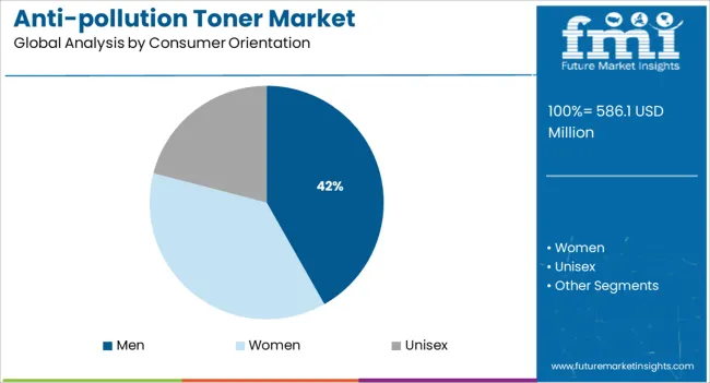 Anti Pollution Toner Market   Analysis By Consumer Orientation